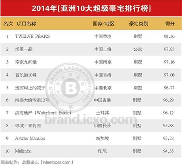 2014亚洲十大豪宅名单
